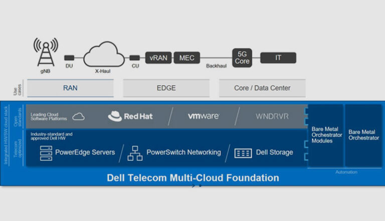 Dell Network Software Deploying modern, open networks is simple and fast with Dell Telecom ...