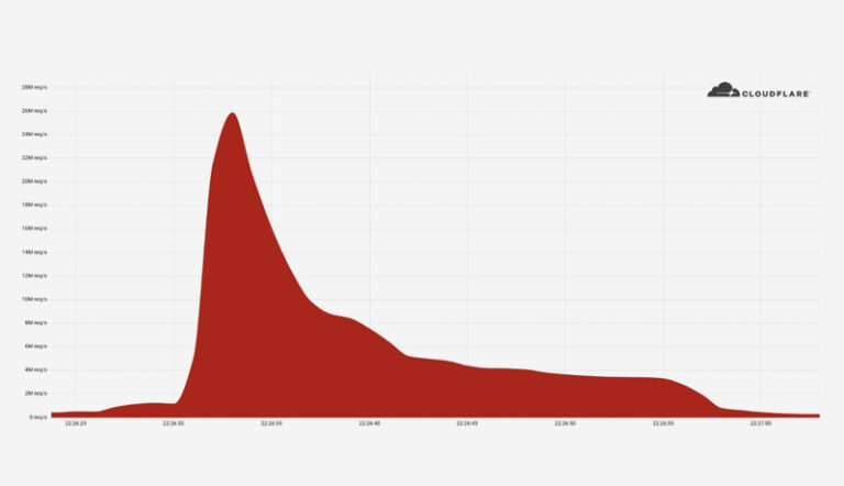 Cloudflare mitigates 26 million request per second DDoS attack - TECHx ...