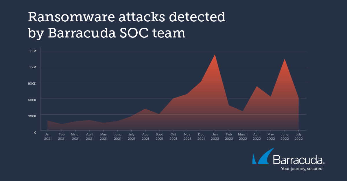 Research reveals top 5 industries targeted by ransomware - TECHx Media