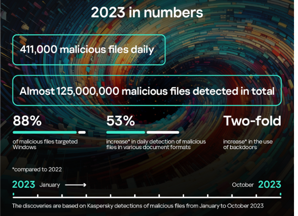 Kaspersky’s detection system