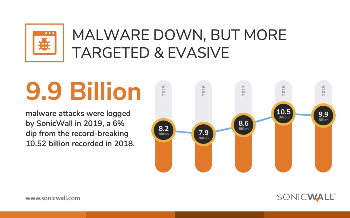 Threat actors pivot toward more targeted attacks, SonicWall