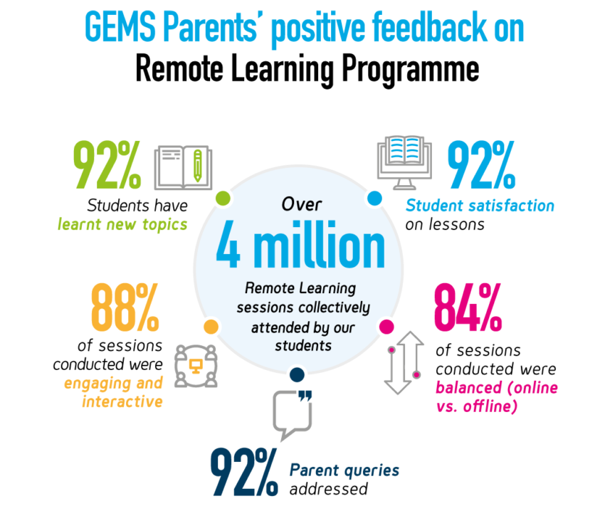 GEMS Education schools embrace E-learning