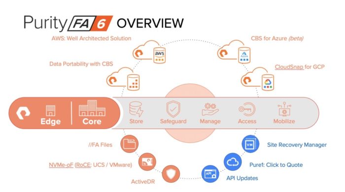 Pure Storage unveils Purity 6.0 for FlashArray