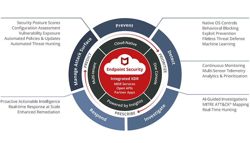 MVISION-Insights_5-pillars-of-MVISION-Endpoint-Security- McAfee - Techxmedia