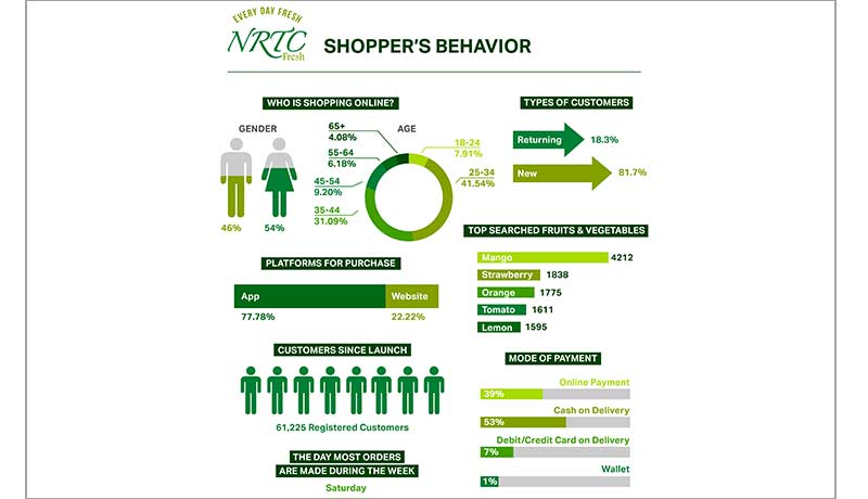 Shoppers-Behavior-NRTC-Infographic-NRTC Fresh -techxmedia