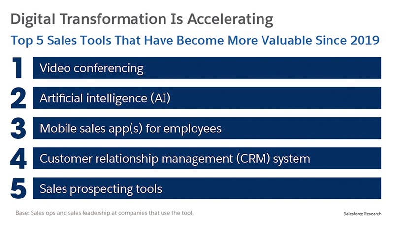 Salesforce-Digital-Transformation-Sales report-techxmedia