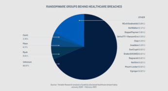 Over 102 Million healthcare records exposed by cyberattacks in 2020