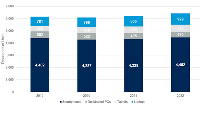 Global devices installed - base - techxmedia