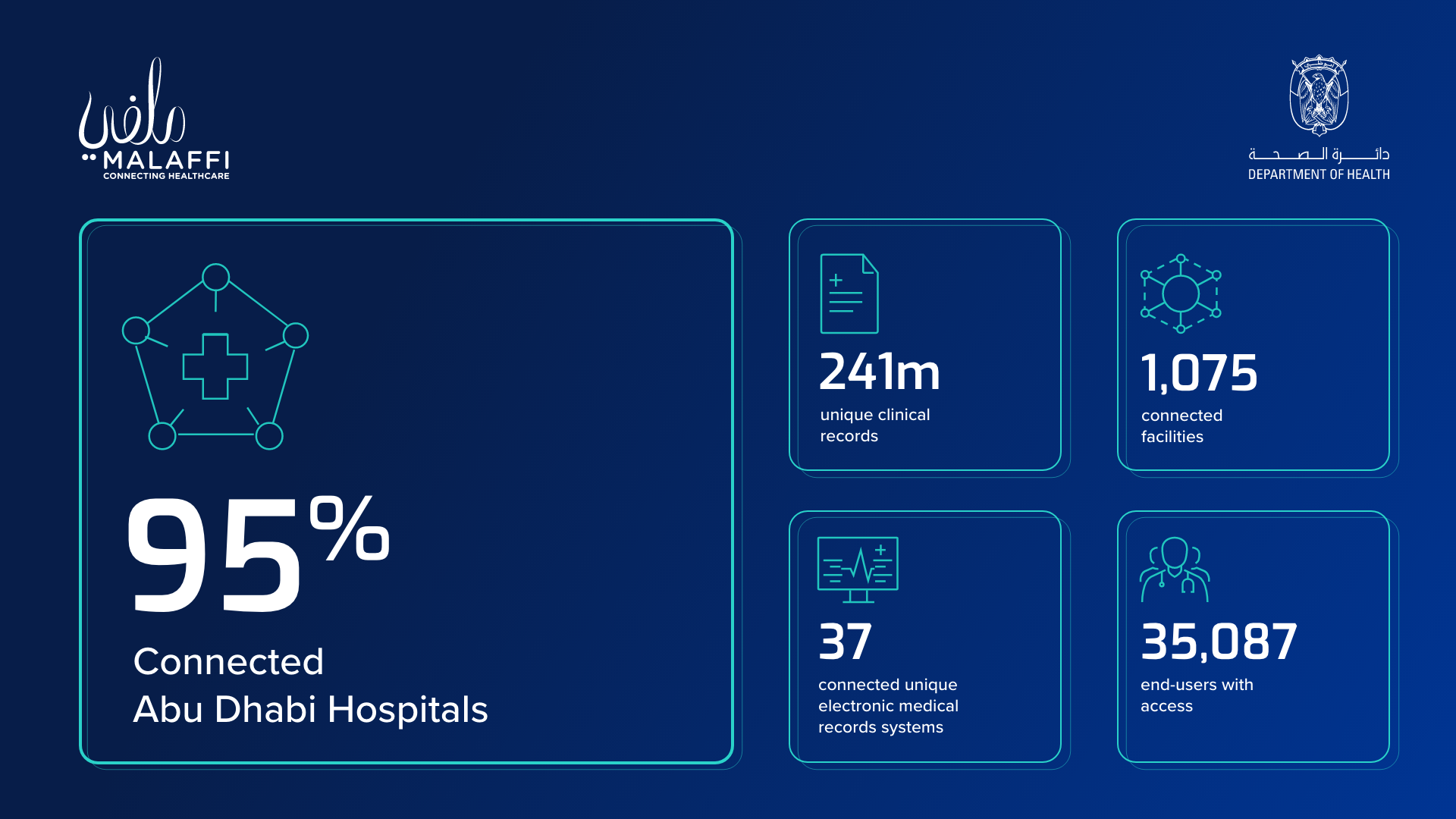 DoH announces 95% of Abu Dhabi based hospitals now connected to Malaffi