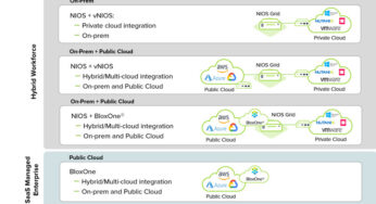 Infoblox 3.0 unites Hybrid DDI to secure cloud-first strategies