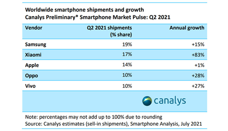 ins - Canalys - vivo - top 5 global smartphone brands -techxmedia