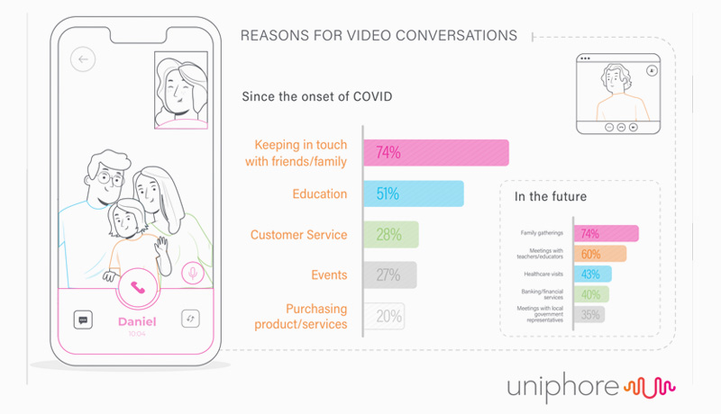 2-Uniphore--Infographic--Reasons-for-Video-Calling - techxmedia