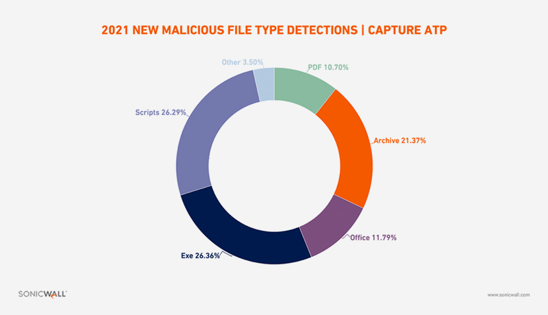 2021-capture-atp-or-malicious-detections-by-file-type - techxmedia