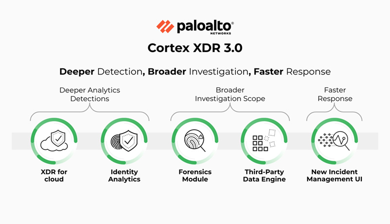 Palo-Alto-Networks-Cortex-XDR-3.0 - techxmedia