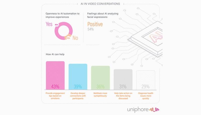 Uniphore--Infographic--AI-in-Video-Calling - techxmedia