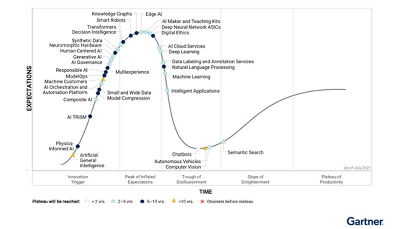 Gartner - near-term AI innovation - four AI trends - techxmedia