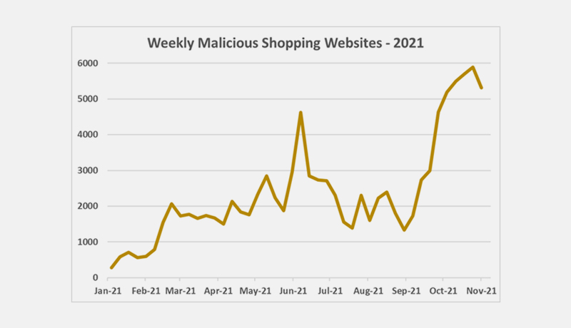 1 - Malicious shopping websites - techxmedia