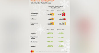 Mastercard SpendingPulse: U.S. retail rises to 8.5% this holiday season