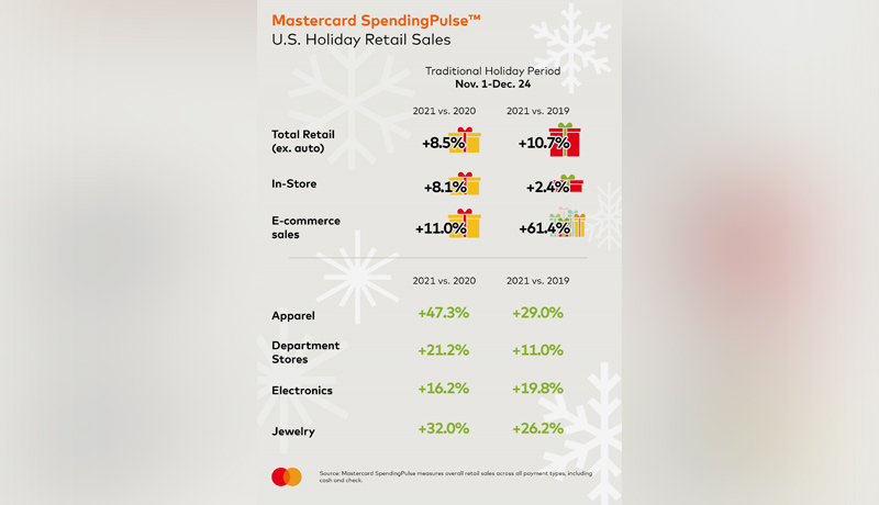 Mastercard SpendingPulse - U.S. retail - holiday season - techxmedia