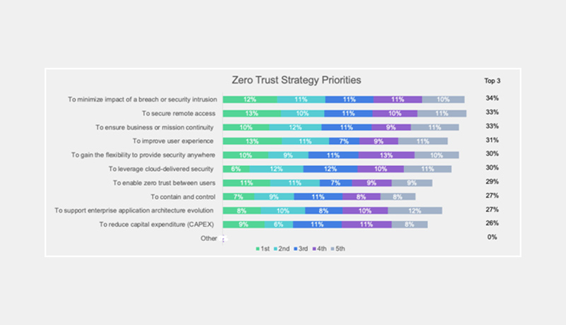 1 - Global State of Zero Trust Report - organizations - Zero-Trust implementations - techxmedia