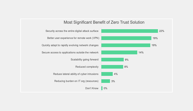 3 - Global State of Zero Trust Report - organizations - Zero-Trust implementations - techxmedia