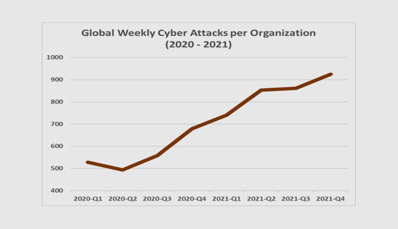 Cyberattacks hiked by 50% globally and by 71% in the UAE in 2021 ...