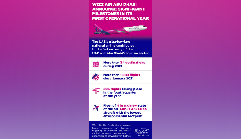 Ins2 - Wizz Air Abu Dhabi - Operational Achievements 2021 - ADQ - UAE - Wizz Air Holdings Plc - Techxmedia