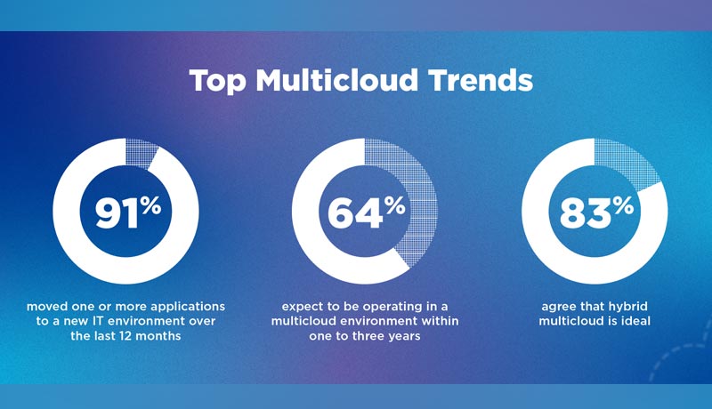 Multicloud-trends - Multicloud - Nutanix - Enterprise Cloud Index - ECI - Cloud adoption - Cloud - Techxmedia