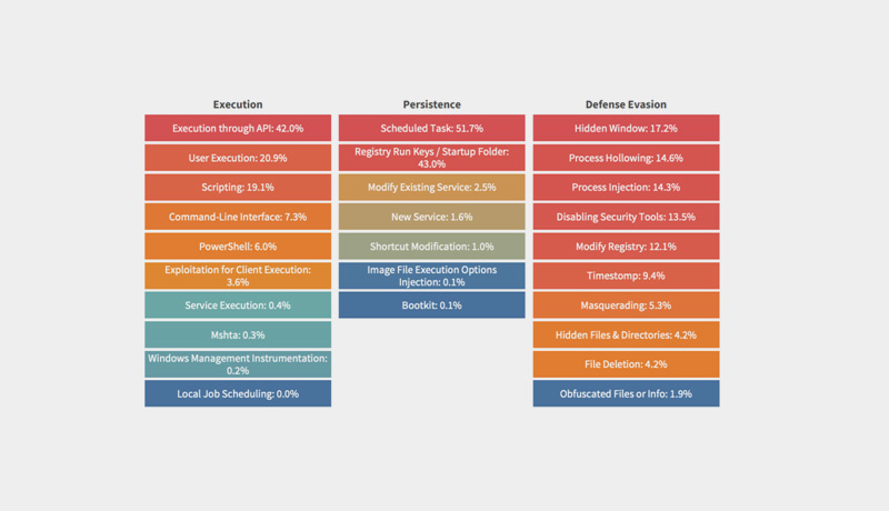 ins-2 - Ransomware - Fortinet - semiannual FortiGuard Labs Global Threat Landscape Report - attacks - cybersecurity - Techxmedia