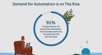 Automation demand surged in more than 90% of companies: Report
