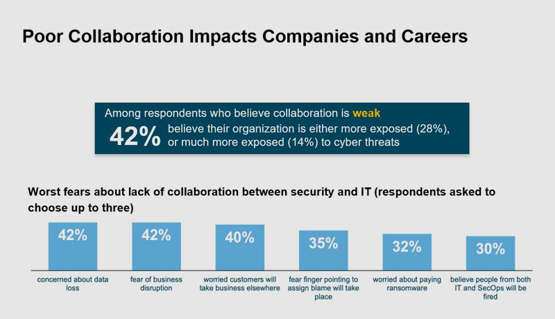 Ins 1 - IT - security teams - businesses - risk - Lack of collaboration - Techxmedia