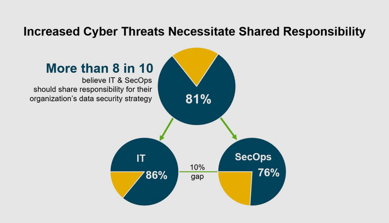 Ins 2 - IT - security teams - businesses - risk - Lack of collaboration - Techxmedia