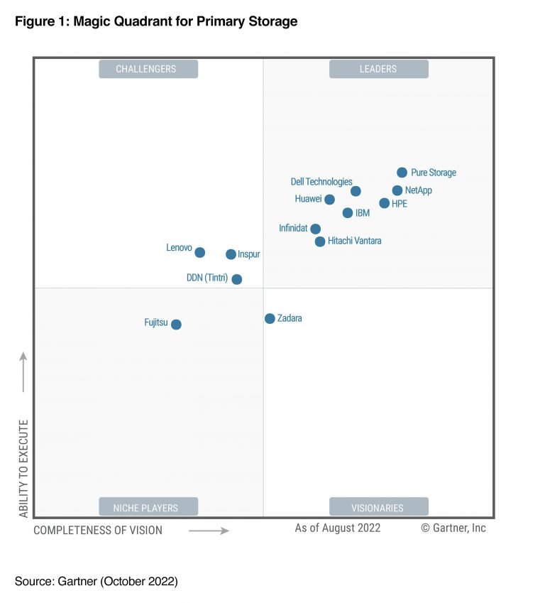 Gartner Magic Quadrant names Pure Storage a leader for primary storage ...