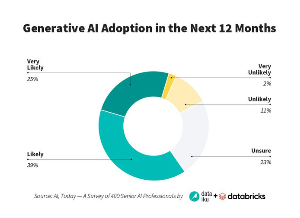 Survey reveals over 50% of senior AI professionals achieve significant ROI on AI initiatives