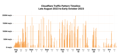 Cloudflare's Fight Against Record-Scale Cyberattacks